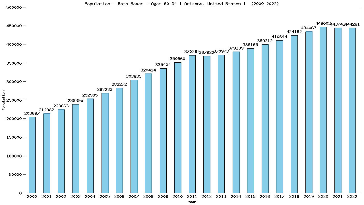 Graph showing Populalation - Male - Aged 60-64 - [2000-2022] | Arizona, United-states